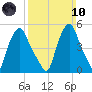 Troy tide chart for Sunday, March 10, 2024