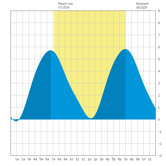Troy tide chart for Monday, March 11, 2024