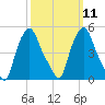 Troy tide chart for Monday, March 11, 2024