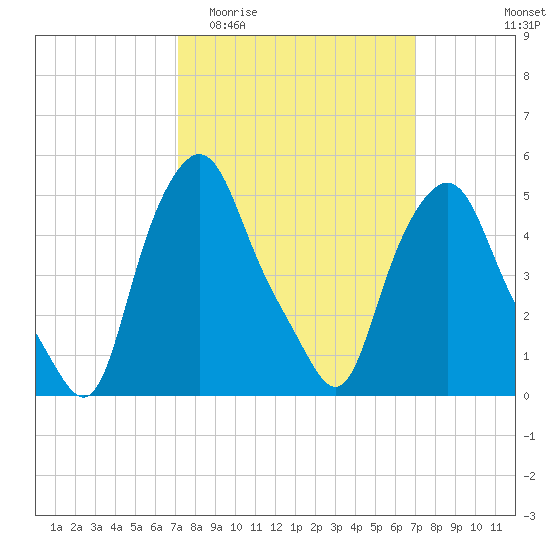 Troy tide chart for Wednesday, March 13, 2024