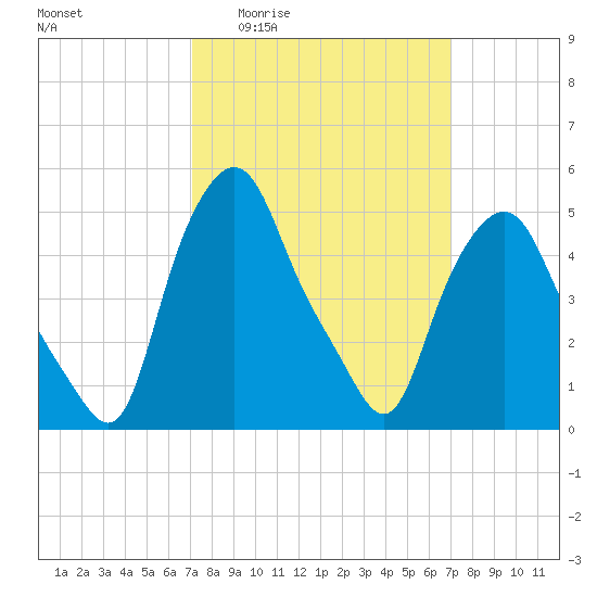 Troy tide chart for Thursday, March 14, 2024