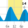 Troy tide chart for Thursday, March 14, 2024
