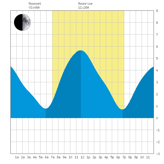 Troy tide chart for Sunday, March 17, 2024