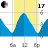 Troy tide chart for Sunday, March 17, 2024