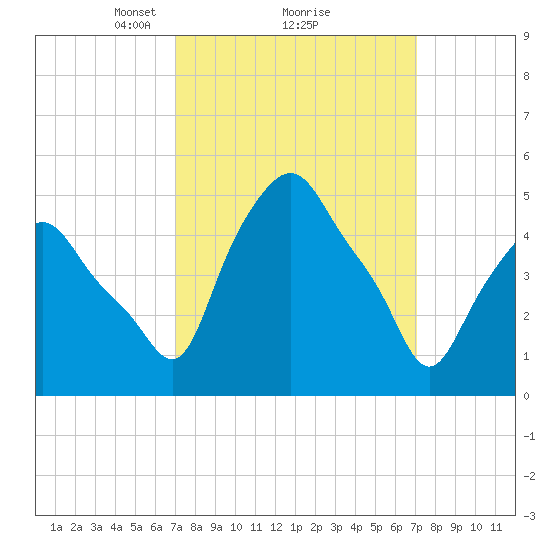 Troy tide chart for Monday, March 18, 2024