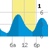 Troy tide chart for Friday, March 1, 2024