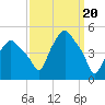 Troy tide chart for Wednesday, March 20, 2024