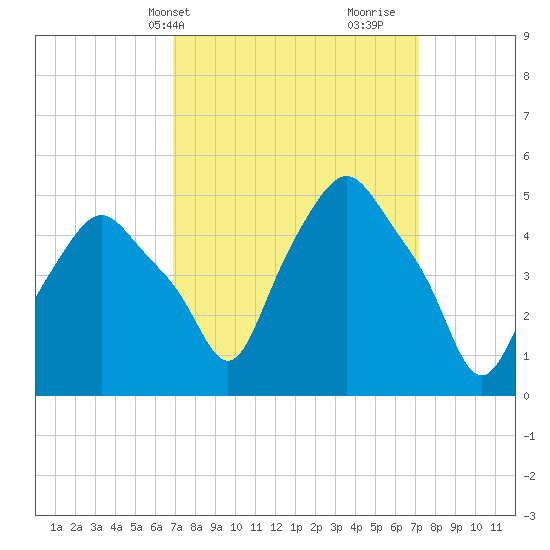 Troy tide chart for Thursday, March 21, 2024