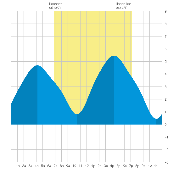 Troy tide chart for Friday, March 22, 2024