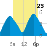 Troy tide chart for Saturday, March 23, 2024