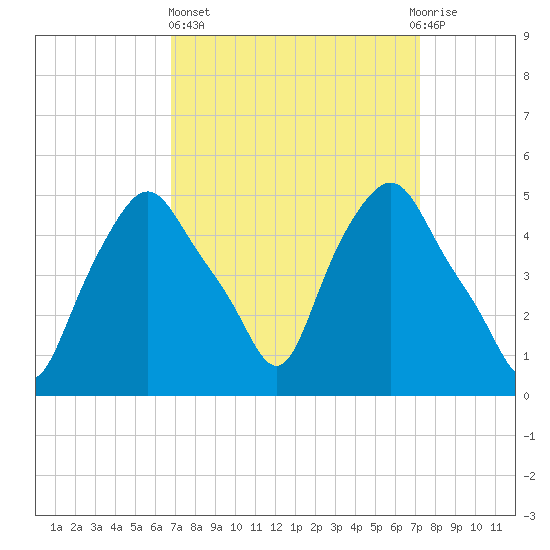 Troy tide chart for Sunday, March 24, 2024