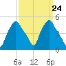 Troy tide chart for Sunday, March 24, 2024