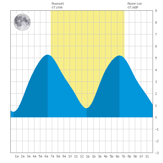 Troy tide chart for Monday, March 25, 2024