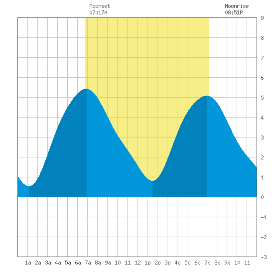 Troy tide chart for Tuesday, March 26, 2024