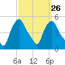 Troy tide chart for Tuesday, March 26, 2024