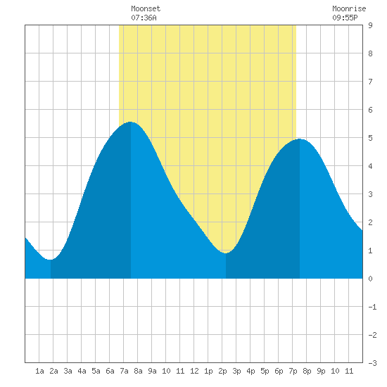 Troy tide chart for Wednesday, March 27, 2024