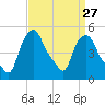 Troy tide chart for Wednesday, March 27, 2024