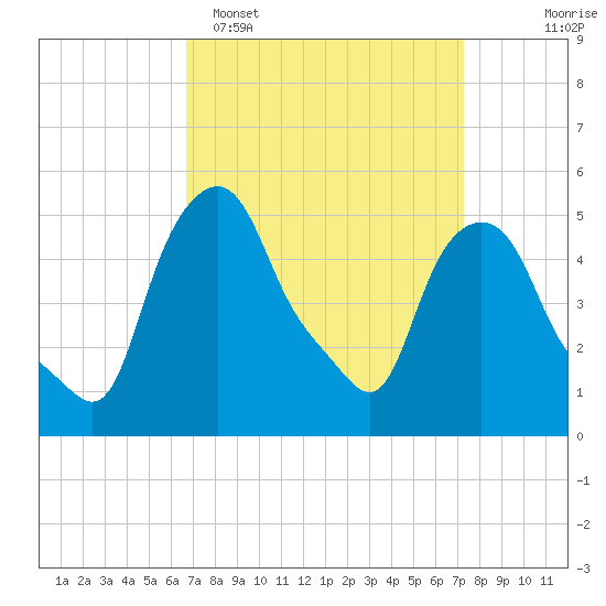 Troy tide chart for Thursday, March 28, 2024