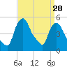Troy tide chart for Thursday, March 28, 2024