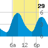 Troy tide chart for Friday, March 29, 2024