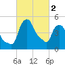 Troy tide chart for Saturday, March 2, 2024