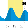 Troy tide chart for Saturday, March 30, 2024