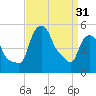 Troy tide chart for Sunday, March 31, 2024