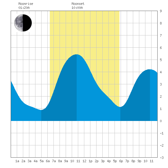 Troy tide chart for Sunday, March 3, 2024