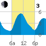 Troy tide chart for Sunday, March 3, 2024