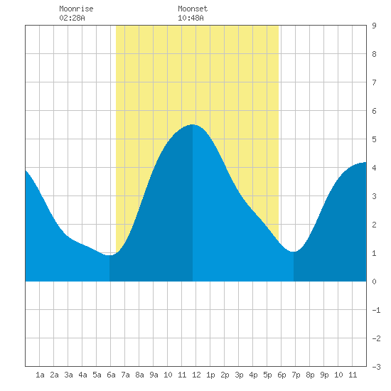 Troy tide chart for Monday, March 4, 2024
