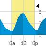Troy tide chart for Monday, March 4, 2024