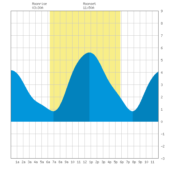 Troy tide chart for Tuesday, March 5, 2024