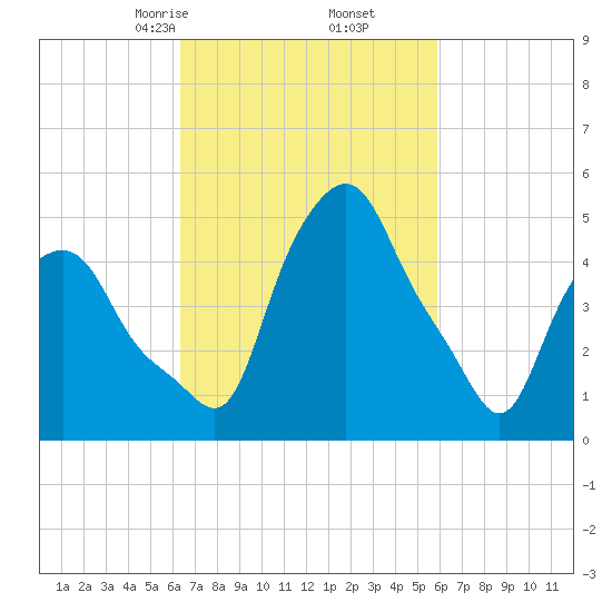 Troy tide chart for Wednesday, March 6, 2024