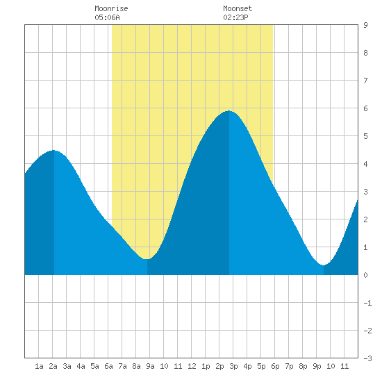 Troy tide chart for Thursday, March 7, 2024