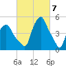 Troy tide chart for Thursday, March 7, 2024