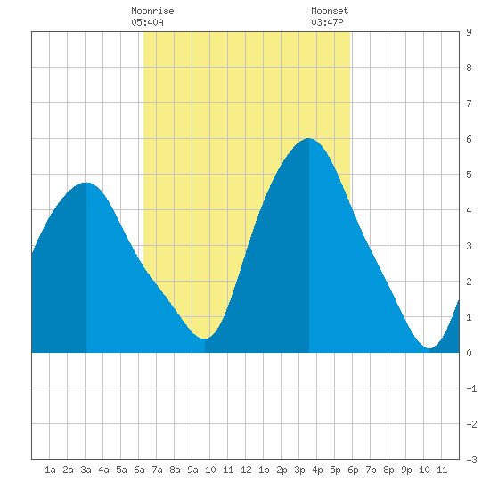 Troy tide chart for Friday, March 8, 2024