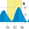 Troy tide chart for Friday, March 8, 2024