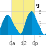 Troy tide chart for Saturday, March 9, 2024