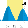 Troy tide chart for Wednesday, April 10, 2024