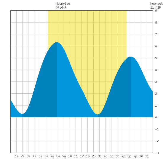 Troy tide chart for Thursday, April 11, 2024