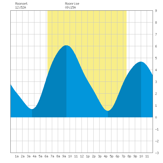 Troy tide chart for Saturday, April 13, 2024