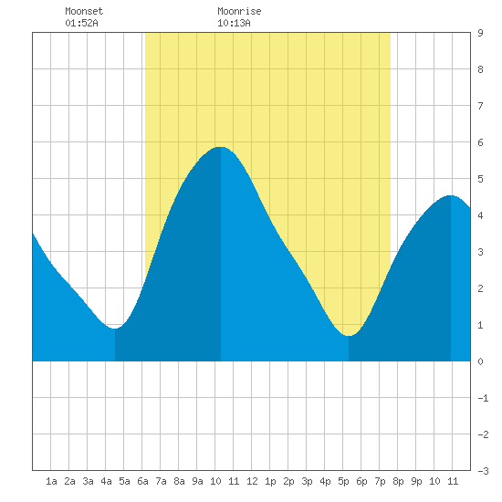 Troy tide chart for Sunday, April 14, 2024