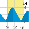 Troy tide chart for Sunday, April 14, 2024
