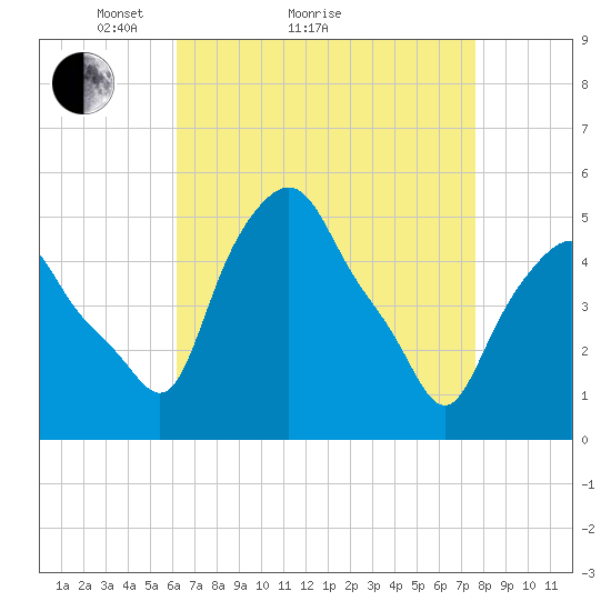 Troy tide chart for Monday, April 15, 2024