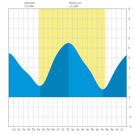 Troy tide chart for Tuesday, April 16, 2024