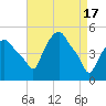 Troy tide chart for Wednesday, April 17, 2024