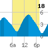 Troy tide chart for Thursday, April 18, 2024