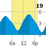 Troy tide chart for Friday, April 19, 2024