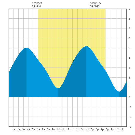 Troy tide chart for Saturday, April 20, 2024