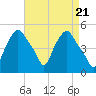 Troy tide chart for Sunday, April 21, 2024